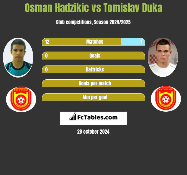 Osman Hadzikic vs Tomislav Duka h2h player stats