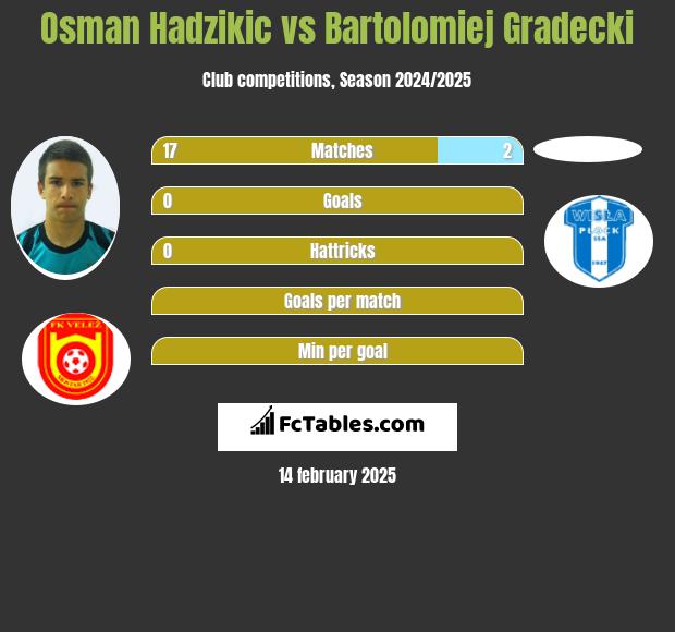 Osman Hadzikic vs Bartolomiej Gradecki h2h player stats