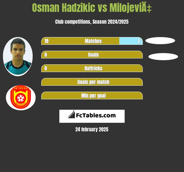 Osman Hadzikic vs MilojeviÄ‡ h2h player stats