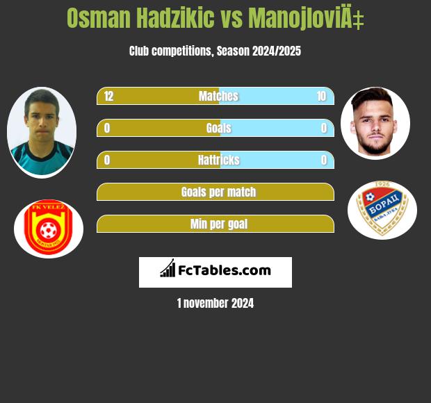 Osman Hadzikic vs ManojloviÄ‡ h2h player stats