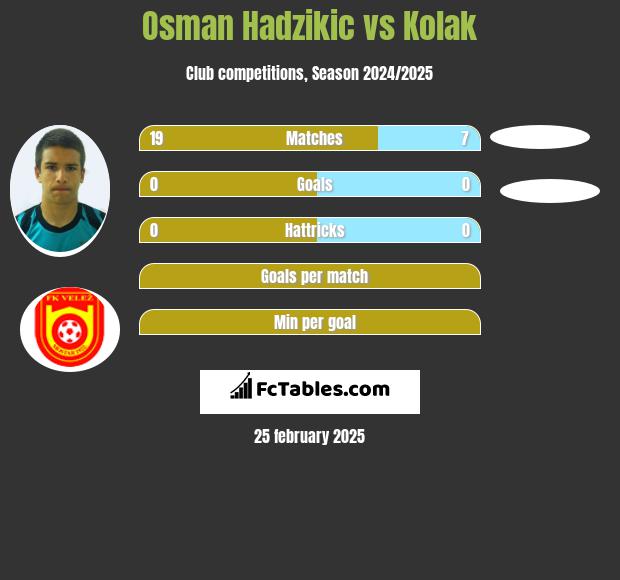 Osman Hadzikic vs Kolak h2h player stats