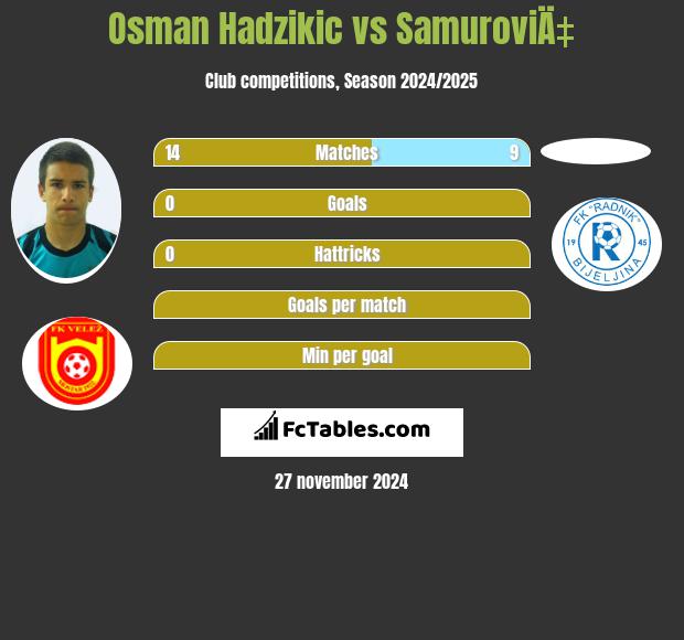 Osman Hadzikic vs SamuroviÄ‡ h2h player stats