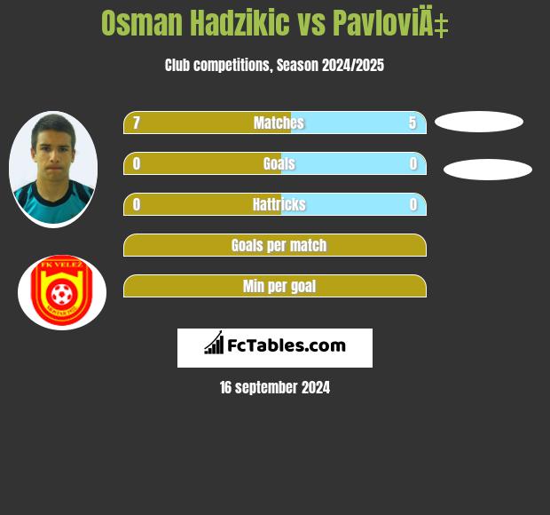 Osman Hadzikic vs PavloviÄ‡ h2h player stats