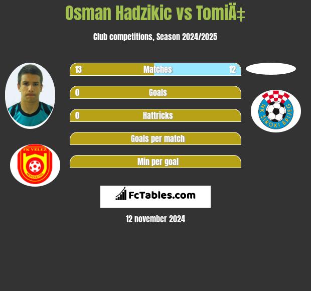 Osman Hadzikic vs TomiÄ‡ h2h player stats