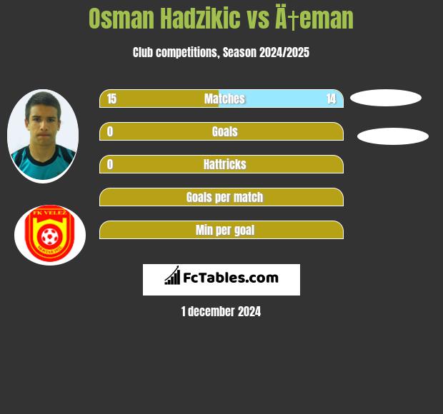 Osman Hadzikic vs Ä†eman h2h player stats