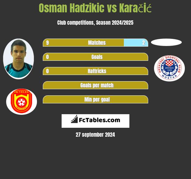 Osman Hadzikic vs Karačić h2h player stats