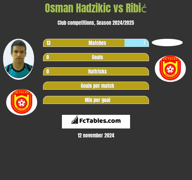 Osman Hadzikic vs Ribić h2h player stats