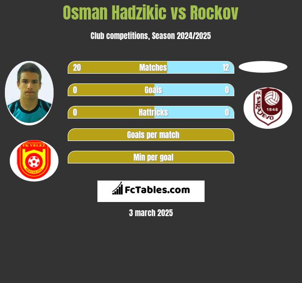 Osman Hadzikic vs Rockov h2h player stats