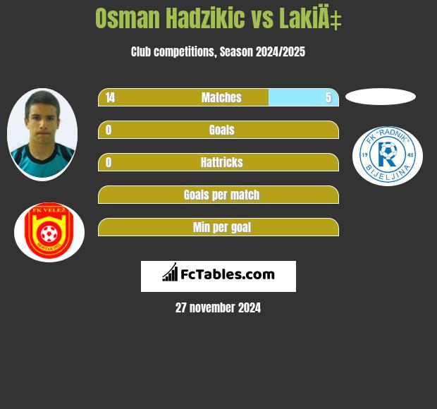 Osman Hadzikic vs LakiÄ‡ h2h player stats