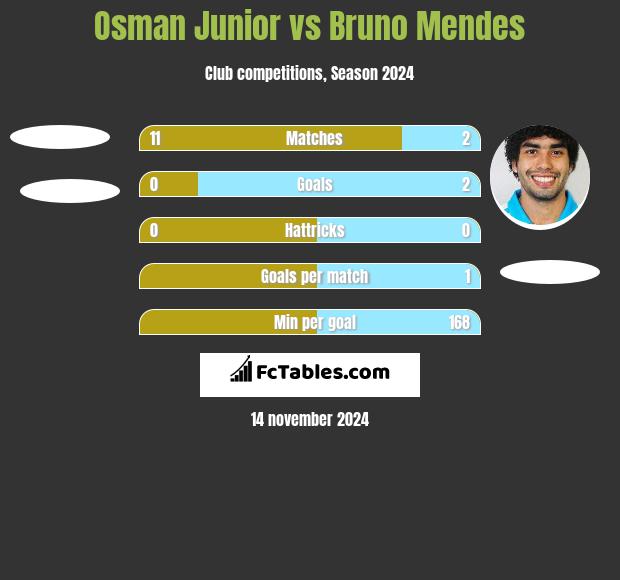 Osman Junior vs Bruno Mendes h2h player stats