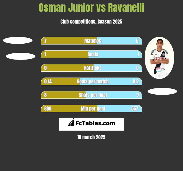 Osman Junior vs Ravanelli h2h player stats