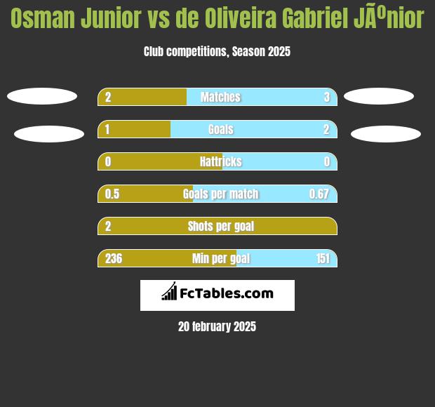 Osman Junior vs de Oliveira Gabriel JÃºnior h2h player stats