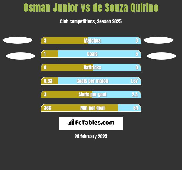 Osman Junior vs de Souza Quirino h2h player stats