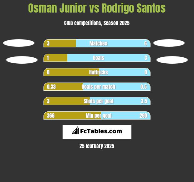 Osman Junior vs Rodrigo Santos h2h player stats