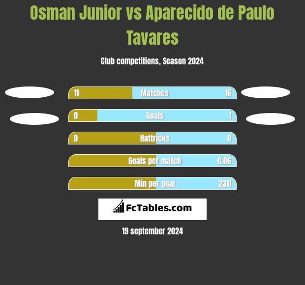 Osman Junior vs Aparecido de Paulo Tavares h2h player stats