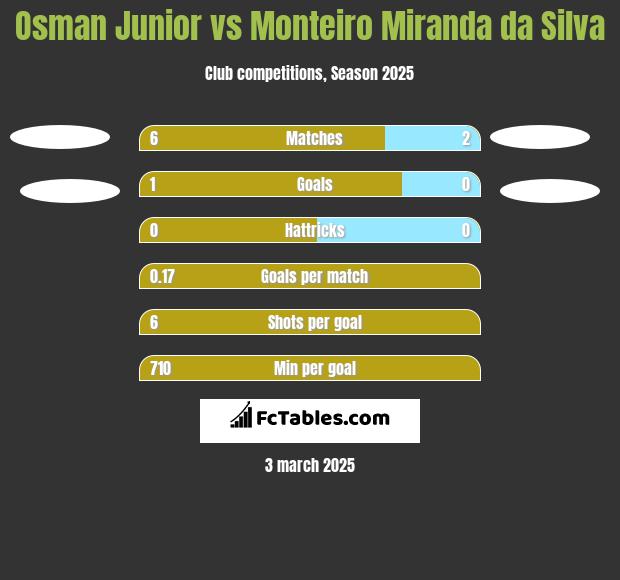 Osman Junior vs Monteiro Miranda da Silva h2h player stats