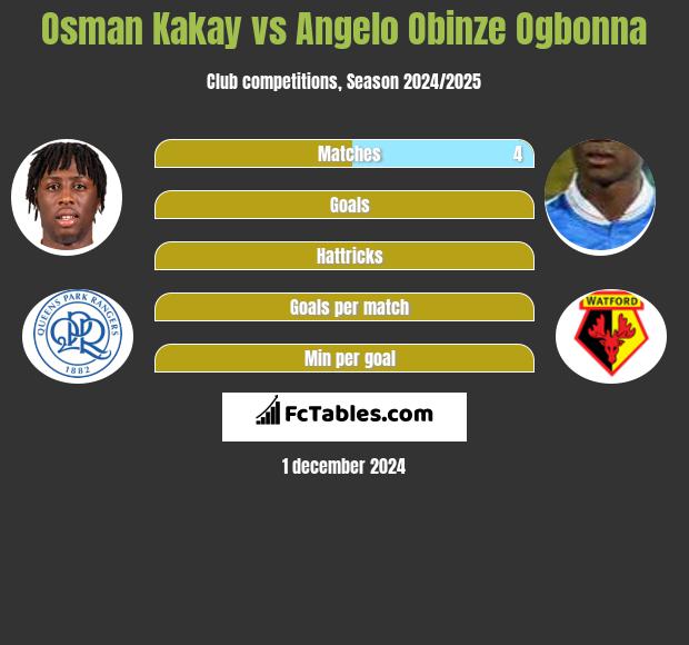 Osman Kakay vs Angelo Obinze Ogbonna h2h player stats