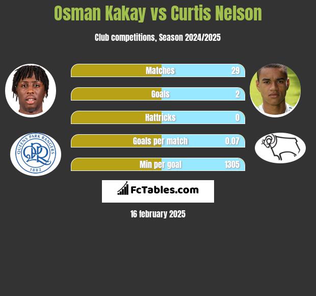 Osman Kakay vs Curtis Nelson h2h player stats