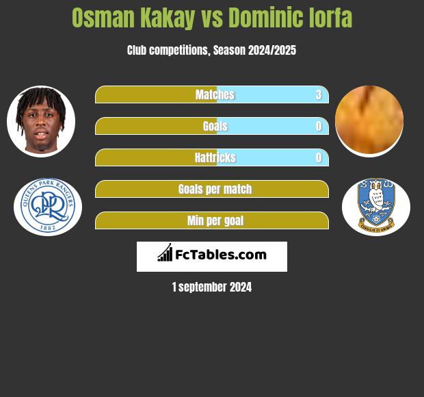 Osman Kakay vs Dominic Iorfa h2h player stats