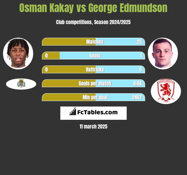 Osman Kakay vs George Edmundson h2h player stats