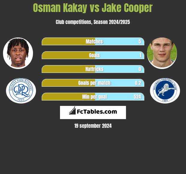 Osman Kakay vs Jake Cooper h2h player stats