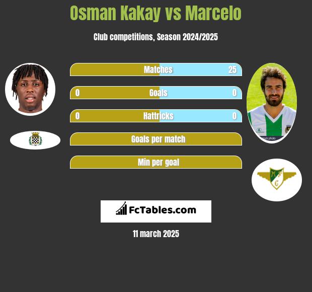 Osman Kakay vs Marcelo h2h player stats