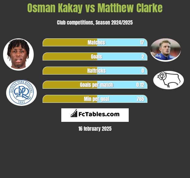 Osman Kakay vs Matthew Clarke h2h player stats