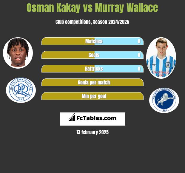 Osman Kakay vs Murray Wallace h2h player stats