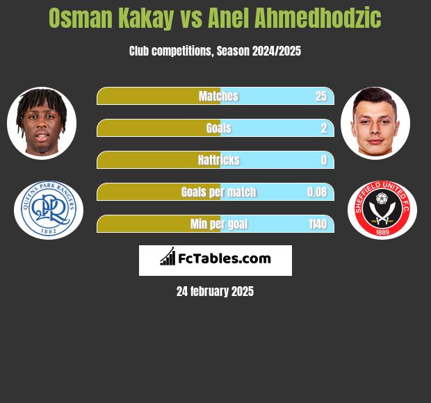 Osman Kakay vs Anel Ahmedhodzic h2h player stats