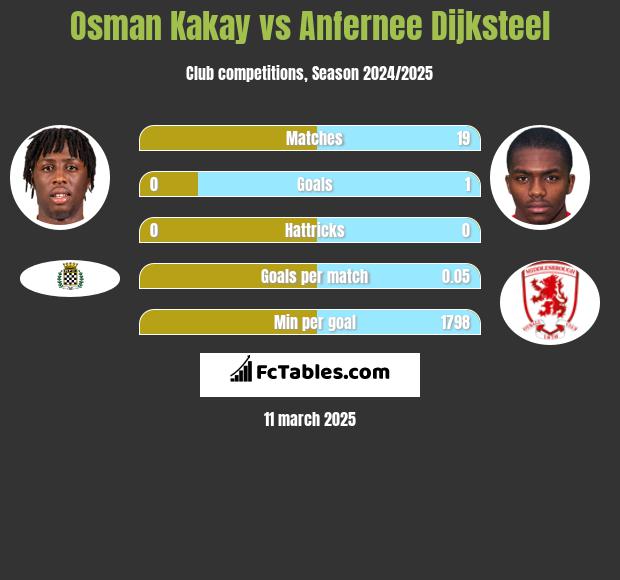 Osman Kakay vs Anfernee Dijksteel h2h player stats