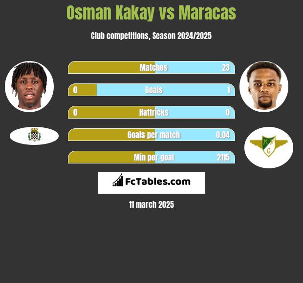 Osman Kakay vs Maracas h2h player stats