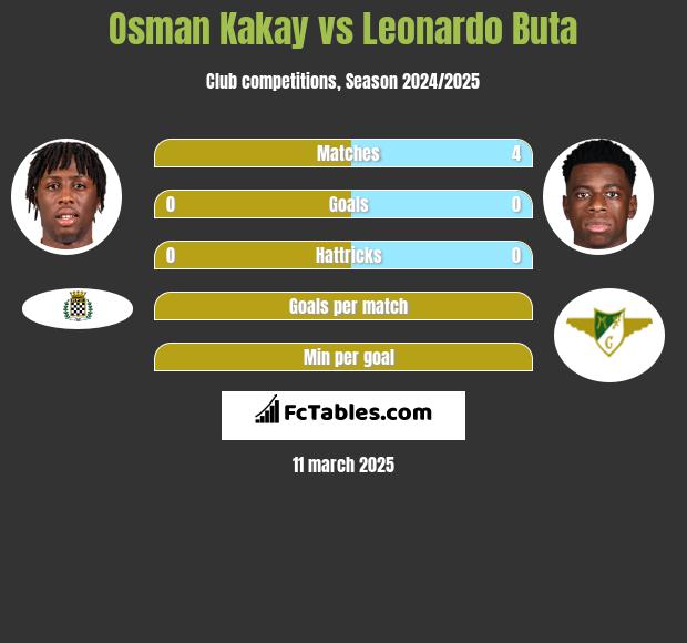 Osman Kakay vs Leonardo Buta h2h player stats