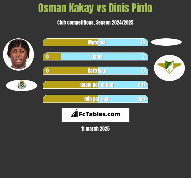 Osman Kakay vs Dinis Pinto h2h player stats