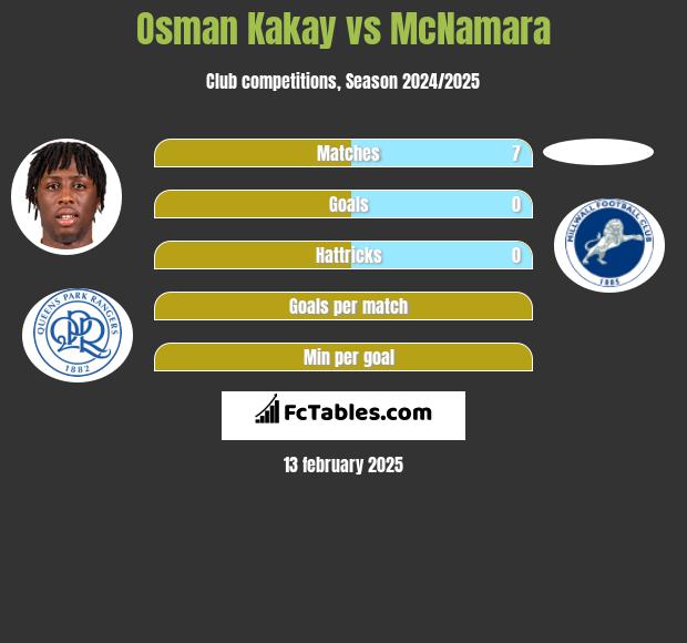 Osman Kakay vs McNamara h2h player stats