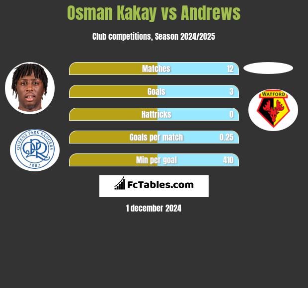 Osman Kakay vs Andrews h2h player stats