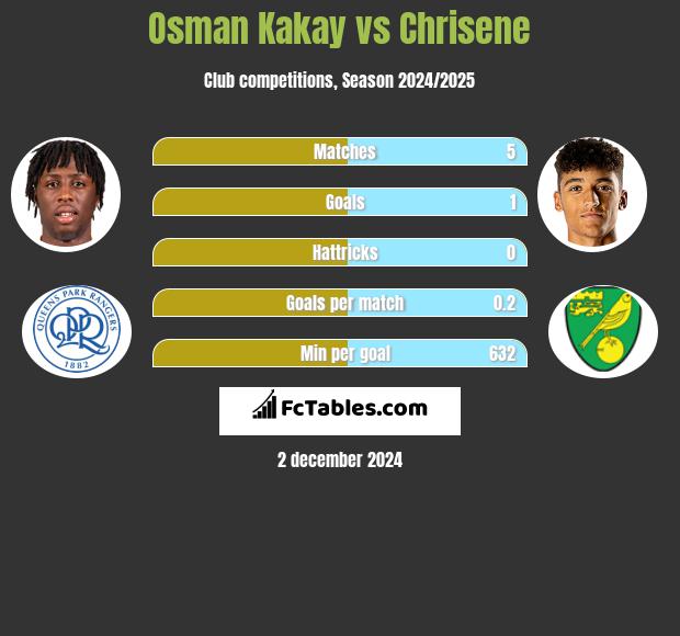 Osman Kakay vs Chrisene h2h player stats