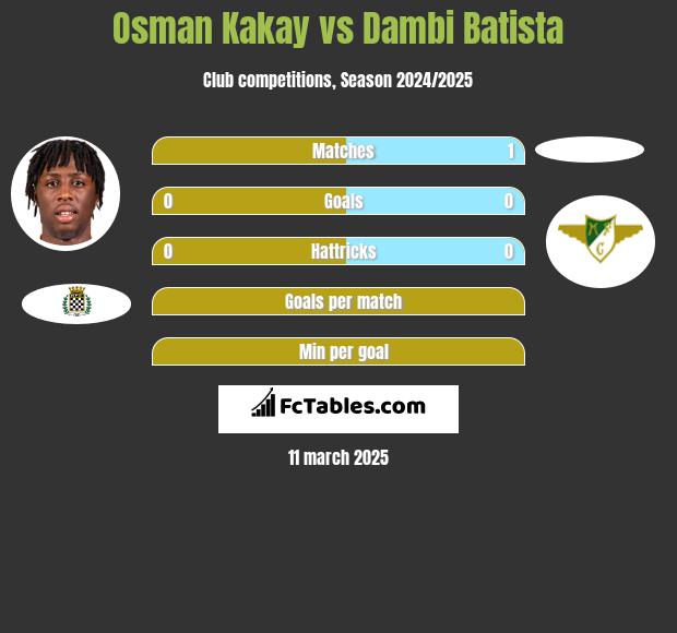 Osman Kakay vs Dambi Batista h2h player stats