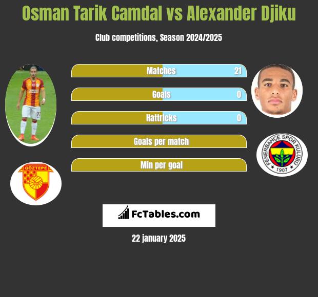 Osman Tarik Camdal vs Alexander Djiku h2h player stats