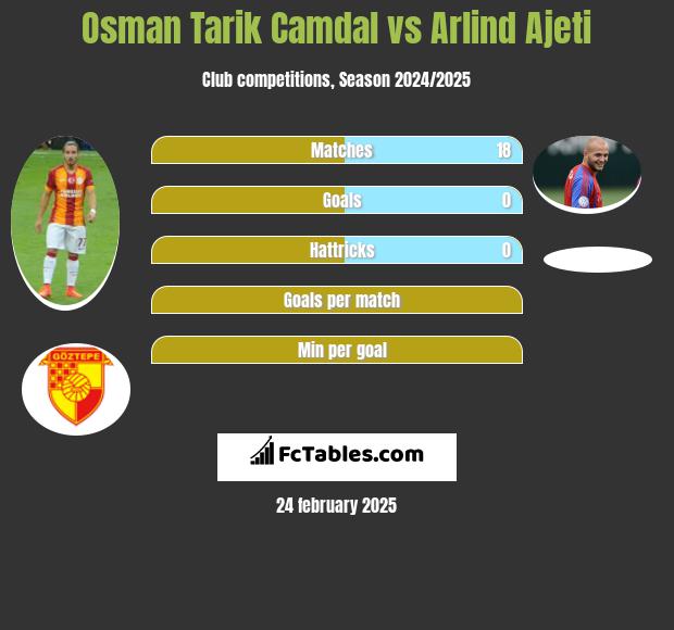 Osman Tarik Camdal vs Arlind Ajeti h2h player stats