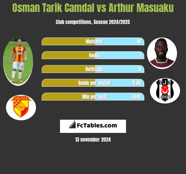 Osman Tarik Camdal vs Arthur Masuaku h2h player stats