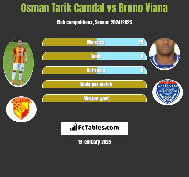 Osman Tarik Camdal vs Bruno Viana h2h player stats