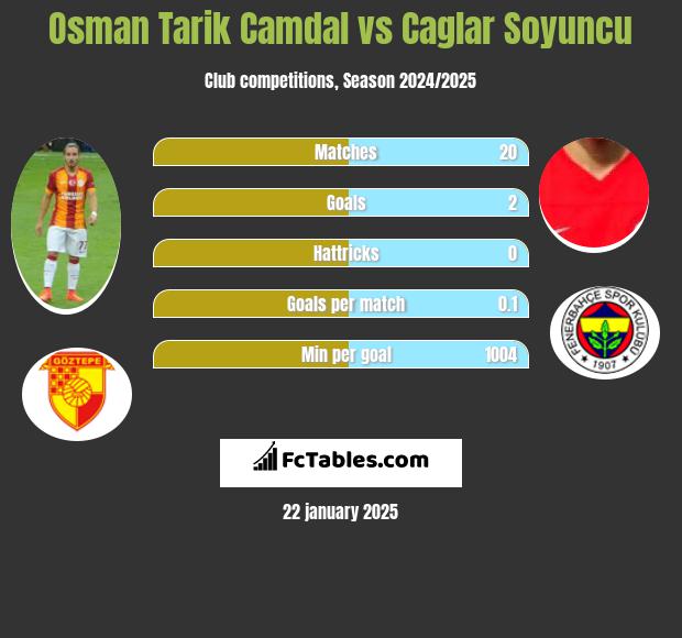 Osman Tarik Camdal vs Caglar Soyuncu h2h player stats