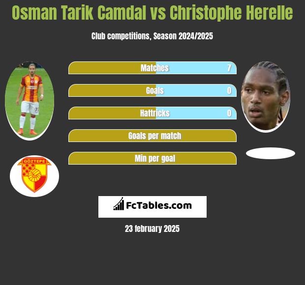 Osman Tarik Camdal vs Christophe Herelle h2h player stats