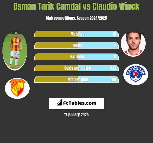 Osman Tarik Camdal vs Claudio Winck h2h player stats