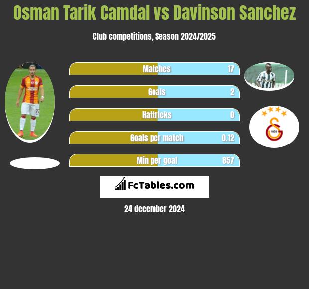 Osman Tarik Camdal vs Davinson Sanchez h2h player stats