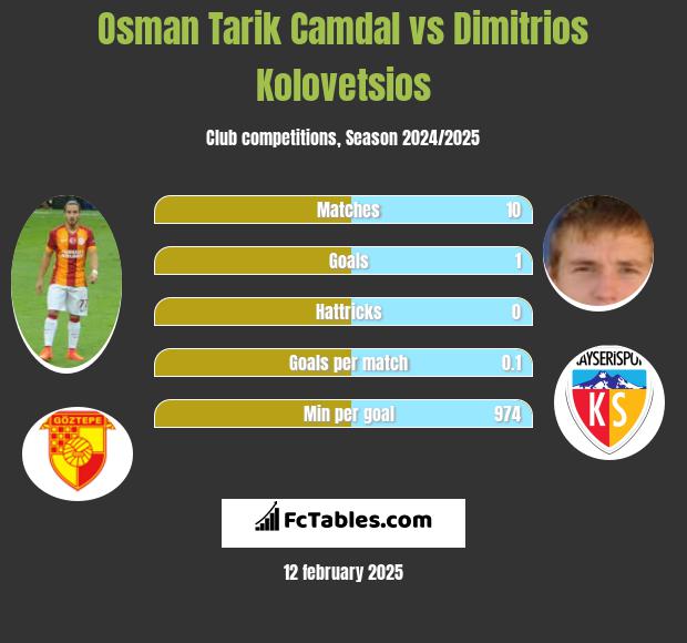 Osman Tarik Camdal vs Dimitrios Kolovetsios h2h player stats