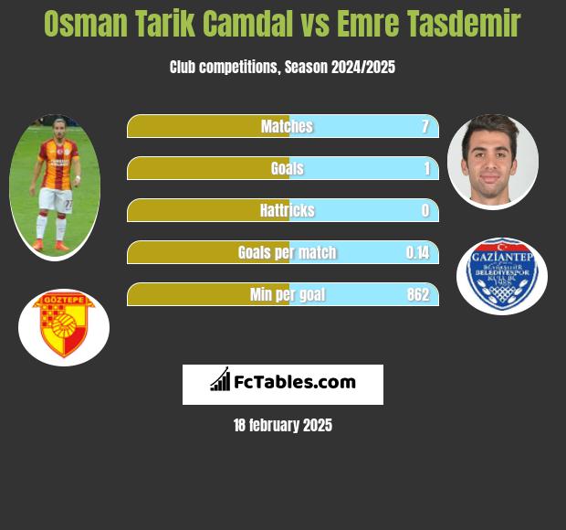 Osman Tarik Camdal vs Emre Tasdemir h2h player stats