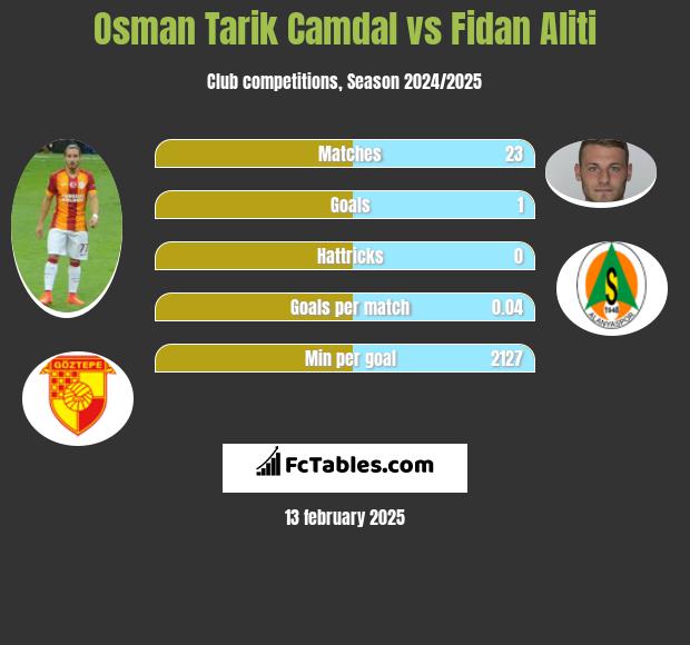 Osman Tarik Camdal vs Fidan Aliti h2h player stats