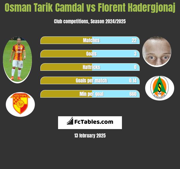 Osman Tarik Camdal vs Florent Hadergjonaj h2h player stats