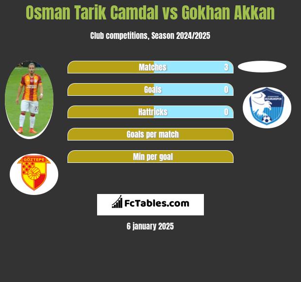 Osman Tarik Camdal vs Gokhan Akkan h2h player stats